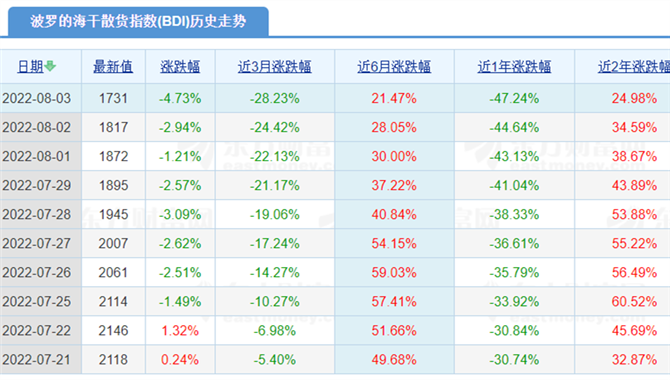 BCI指数连续下跌