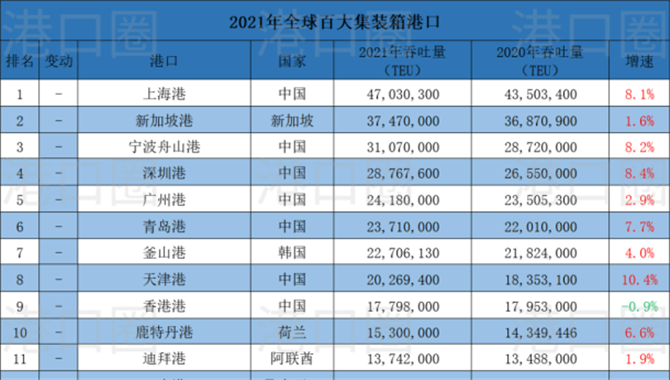 全球百大集装箱港口排名发布，中国占