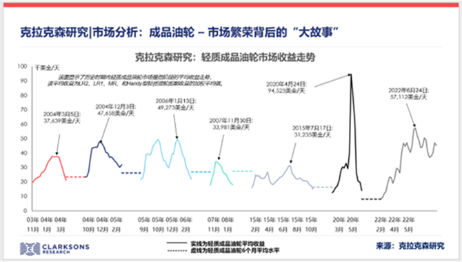 市场分析：成品油轮市场 – 市场繁荣背