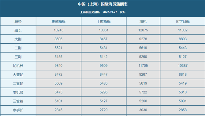 高级海员薪酬下跌略为明显