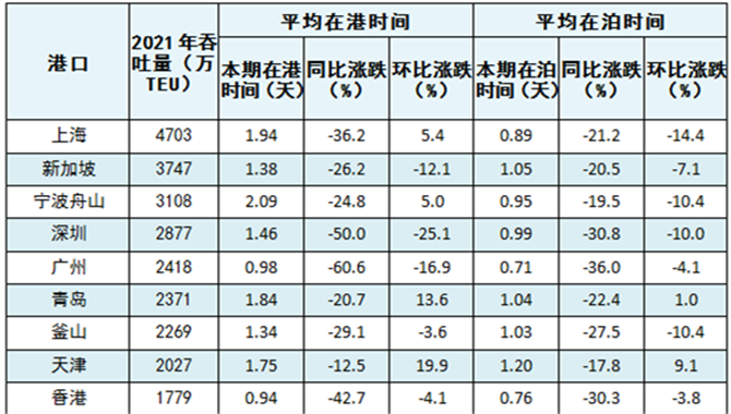 上海航运交易所发布9月全球主要港口远洋