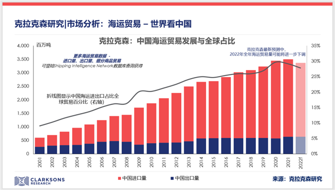 市场分析：海运贸易 - 世界还看中国