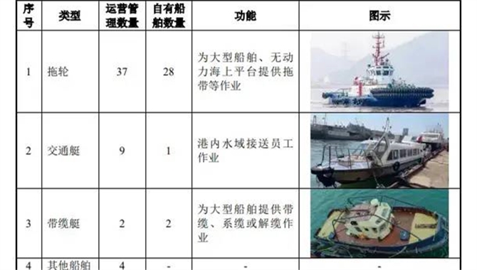 没有研发人员及投入，靠52艘船年入超3亿