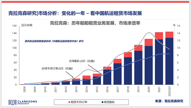 市场分析：变化的一年 – 看中国航运租