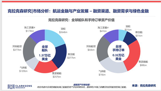 场分析：航运金融与产业发展 – 融资渠