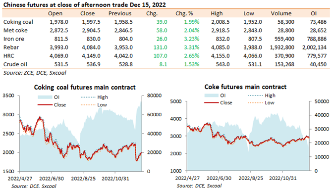 China futures market updates at close (Dec 15)