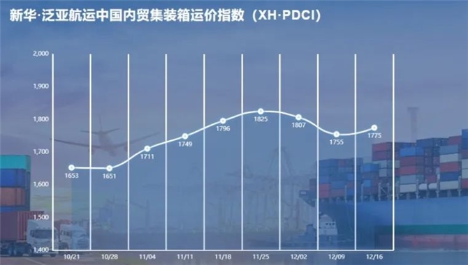 指数环比上涨！新华·泛亚航运中国内贸