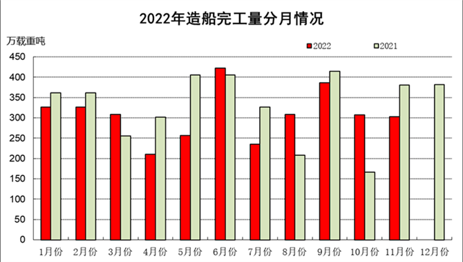 2022年1-11月船舶工业经济运行情况