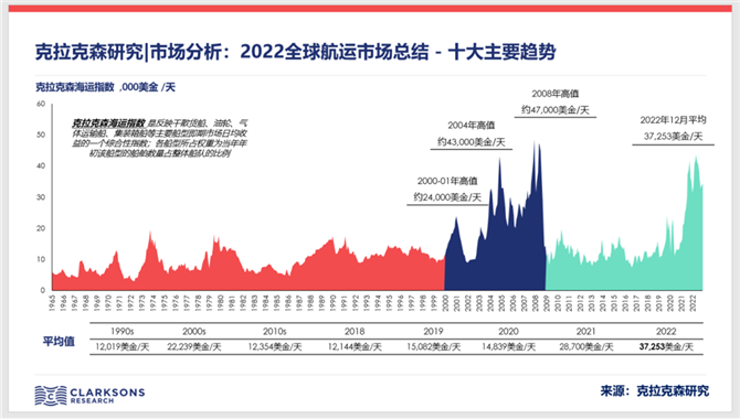 市场分析：2022全球航运市场总结 - 十大主