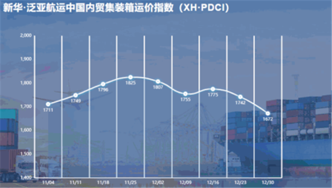 节前小幅回落，新华·泛亚航运中国内贸