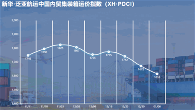 年前淡季，持续下跌！新华·泛亚航运中