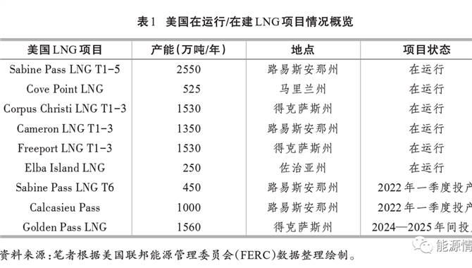 俄乌冲突|全球LNG贸易格局新趋势