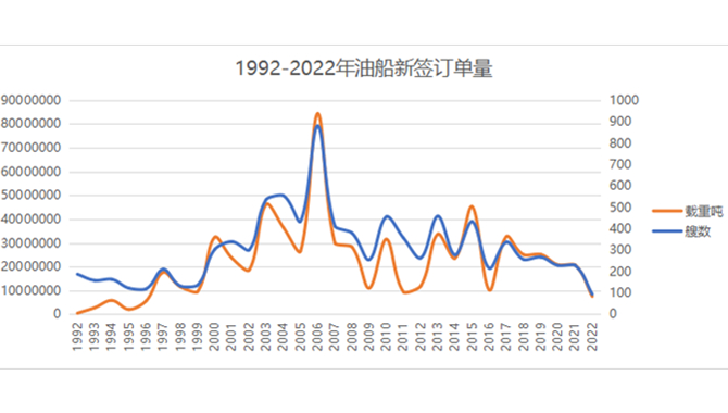 油船新船订单量创25年新低