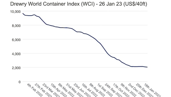 德鲁里：世界集装箱指数本周下跌2%