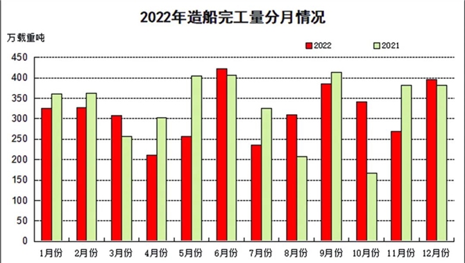 12种船型新订单中国世界第一