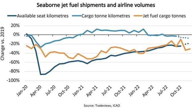 航空燃油量较 2019年下降27%，中国重新开