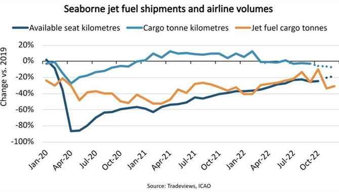 Jet fuel volumes down 27% on 2019, Chinese re-openi