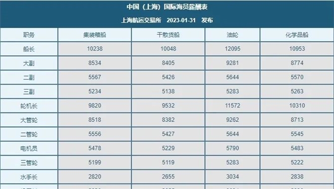 中国（上海）国际海员薪酬指数（2023.0