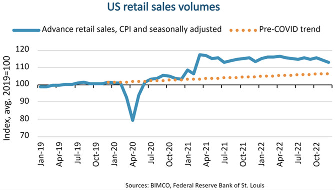 Does the 1.1% m/m decline in US retail sales spell 