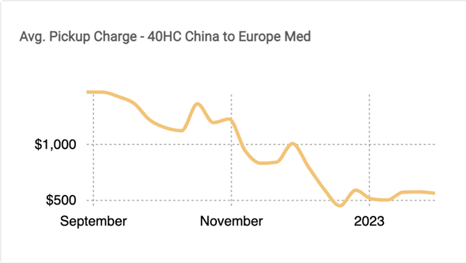 Container Data points to Revival of Demand as China