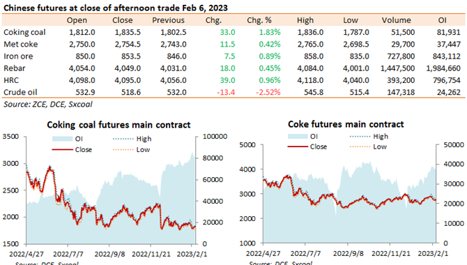 China futures market updates at close (Feb 6)