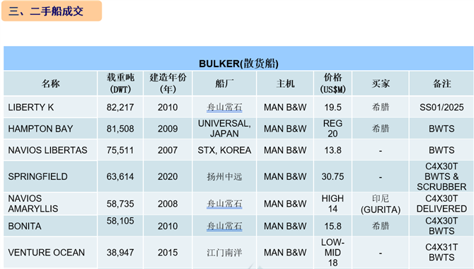 [第5周] 船舶交易市场周报