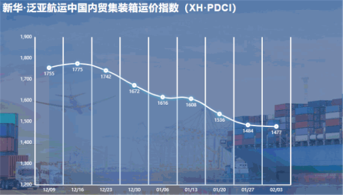 何时能反弹？新华·泛亚航运中国内贸集