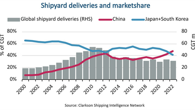 Chinese shipyards hit record 47% market share in 20