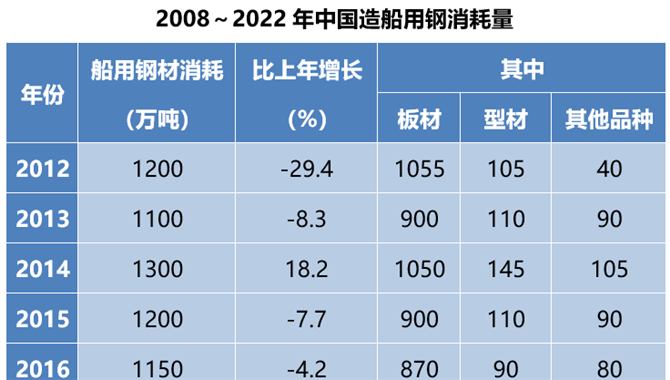 2022年我国造船用钢市场回顾及展望