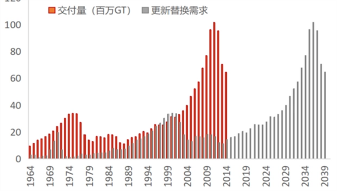 船舶制造：数十年的长周期 终于要启动了