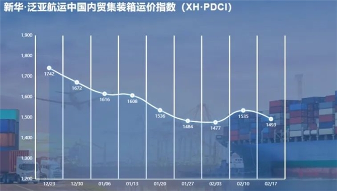 新华·泛亚航运中国内贸集装箱运价指数