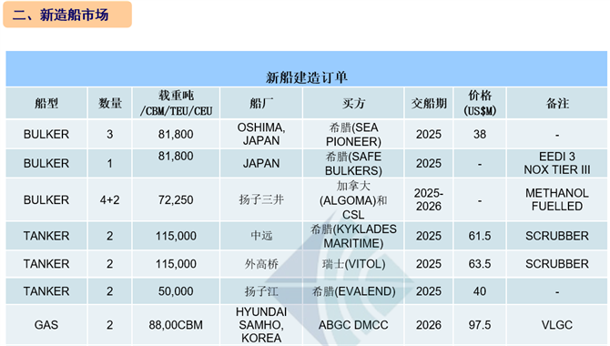 [第8周] 船舶交易市场周报