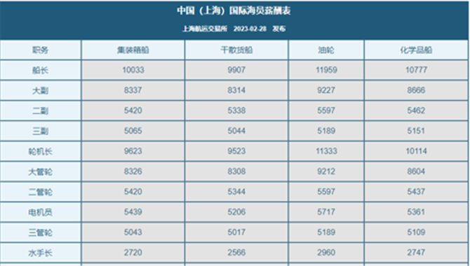 【工资】中国海员工资继续下跌.....