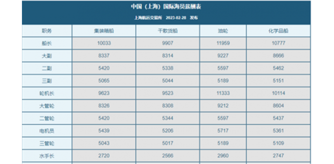 【工资】中国海员工资继续下跌