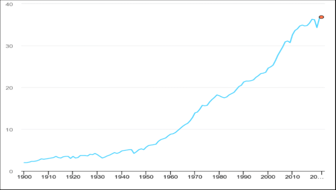 IEA: Global CO2 emissions rose less than initially 