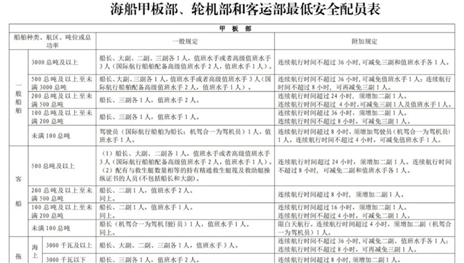 船舶最低安全配员减免你问我答