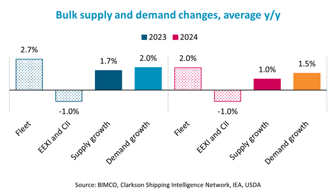 Dry bulk shipping market overview & outlook Q1 