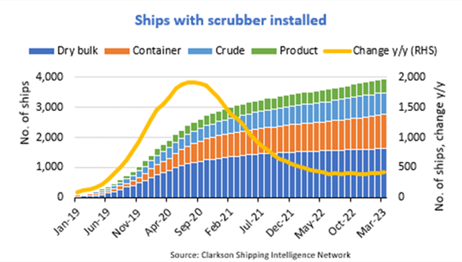 Share of ships with scrubbers seen rising despite 2