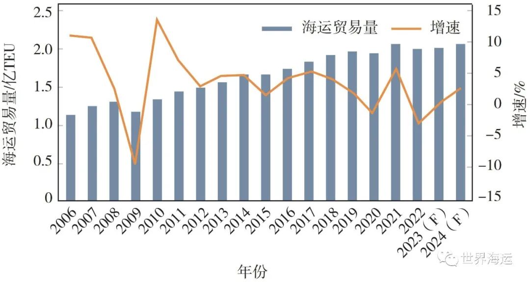 2022年全球集装箱船运输市场回顾与后市展望