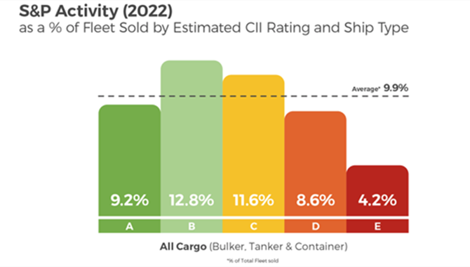 Carbon Intensity Indicator (CII): Global Fleet Impa