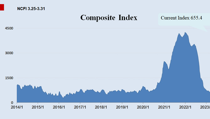 Ningbo Containerized Freight Index Weekly Commentar