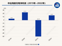 中远海能2022年扭亏为盈：国际油运运力踩