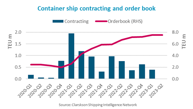 Record high container order book of 7.54 million TE