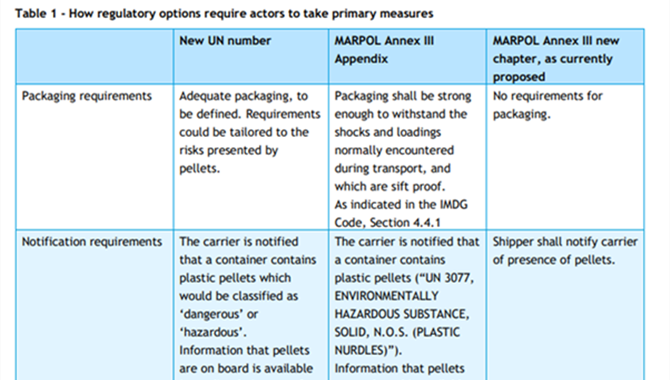 Marine carriage of nurdles will be regulated – th