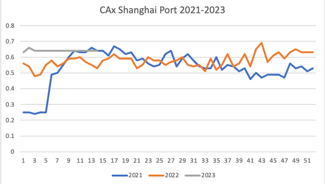 Container oversupply risk looms over China with emp