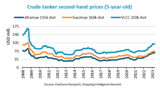 Second-hand crude tankers reach highest values in 1