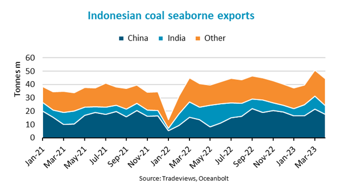 Indonesian coal exports surge 32% on strong Asia de