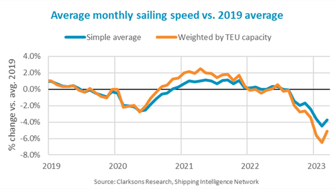Liner supply falls as operators reduce average sail