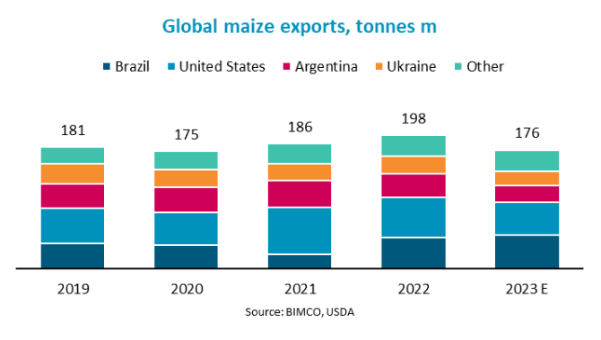 Brazil's 2023 maize exports could rise 8%, benefitt