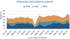 BIMCO：亚洲需求旺盛，印度尼西亚煤炭出